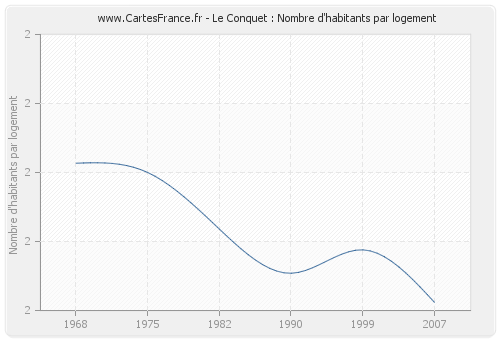 Le Conquet : Nombre d'habitants par logement